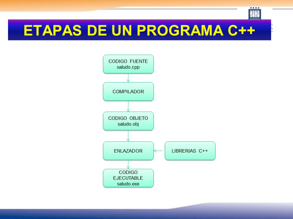 ETAPAS DE UN PROGRAMA C++ CODIGO FUENTE saludo.cpp COMPILADOR CODIGO OBJETO saludo.obj ENLAZADOR CODIGO